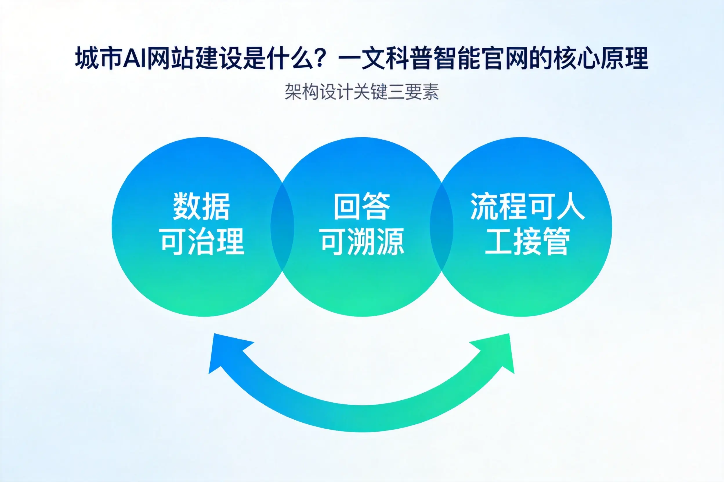 秦皇岛AI网站建设是什么?一文科普智能官网的核心原理