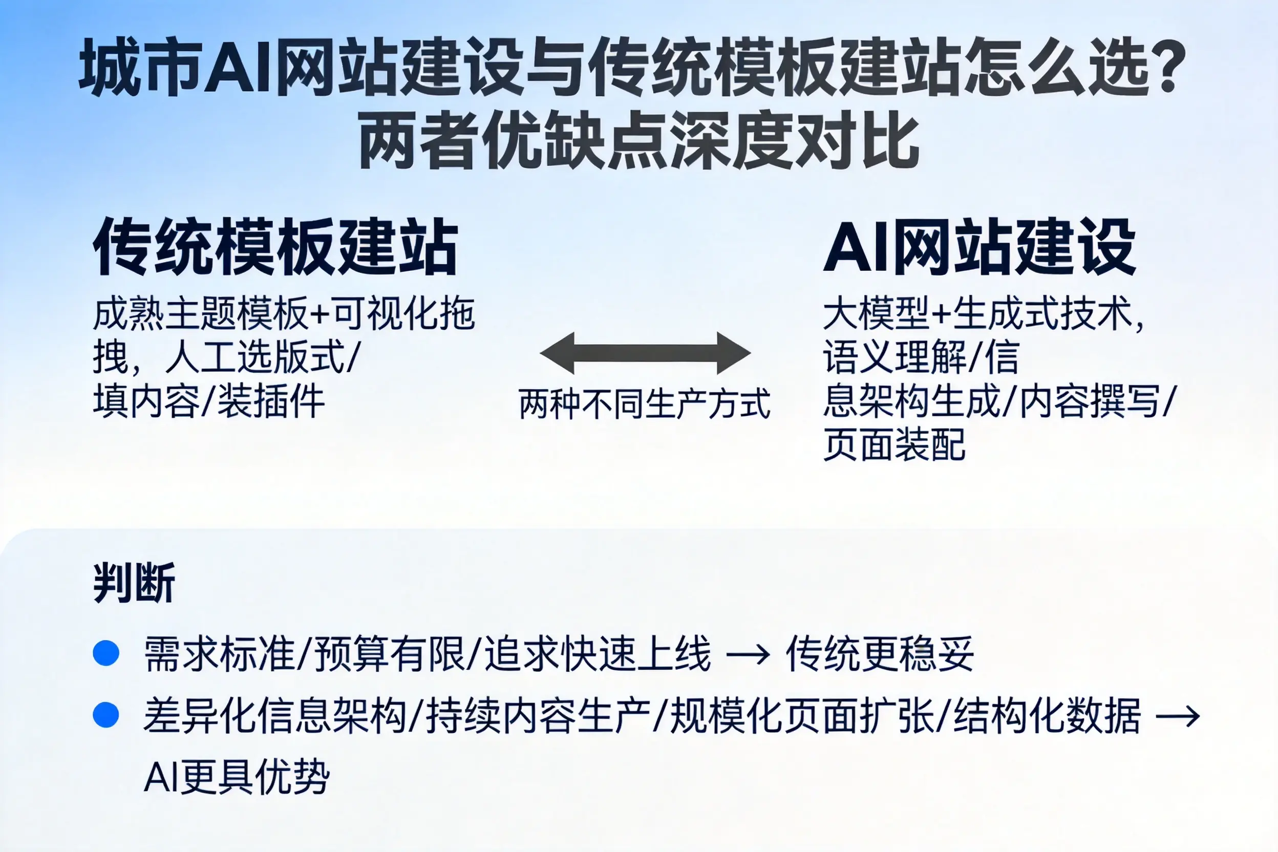 秦皇岛AI网站建设与传统模板建站怎么选？两者优缺点深度对比