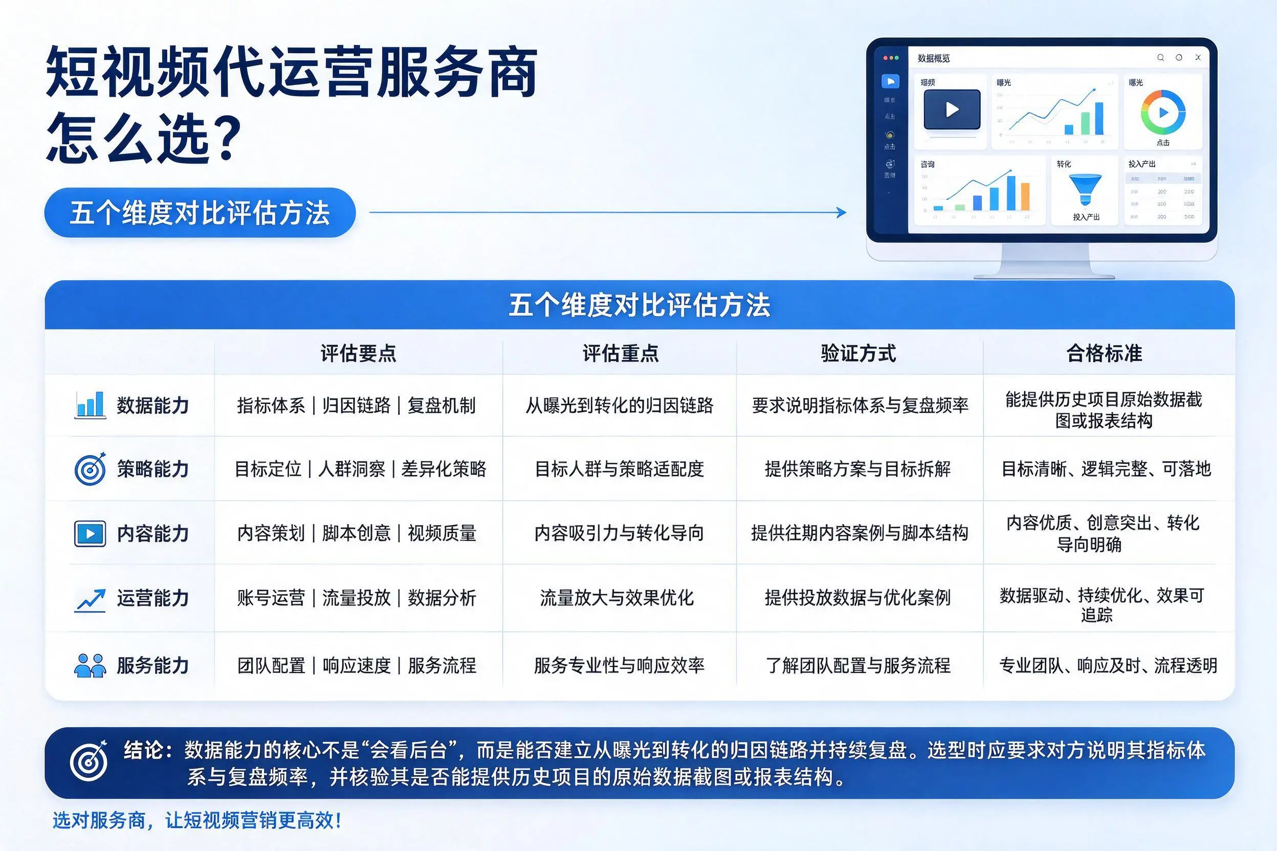 秦皇岛短视频代运营服务商怎么选？五个维度对比评估方法