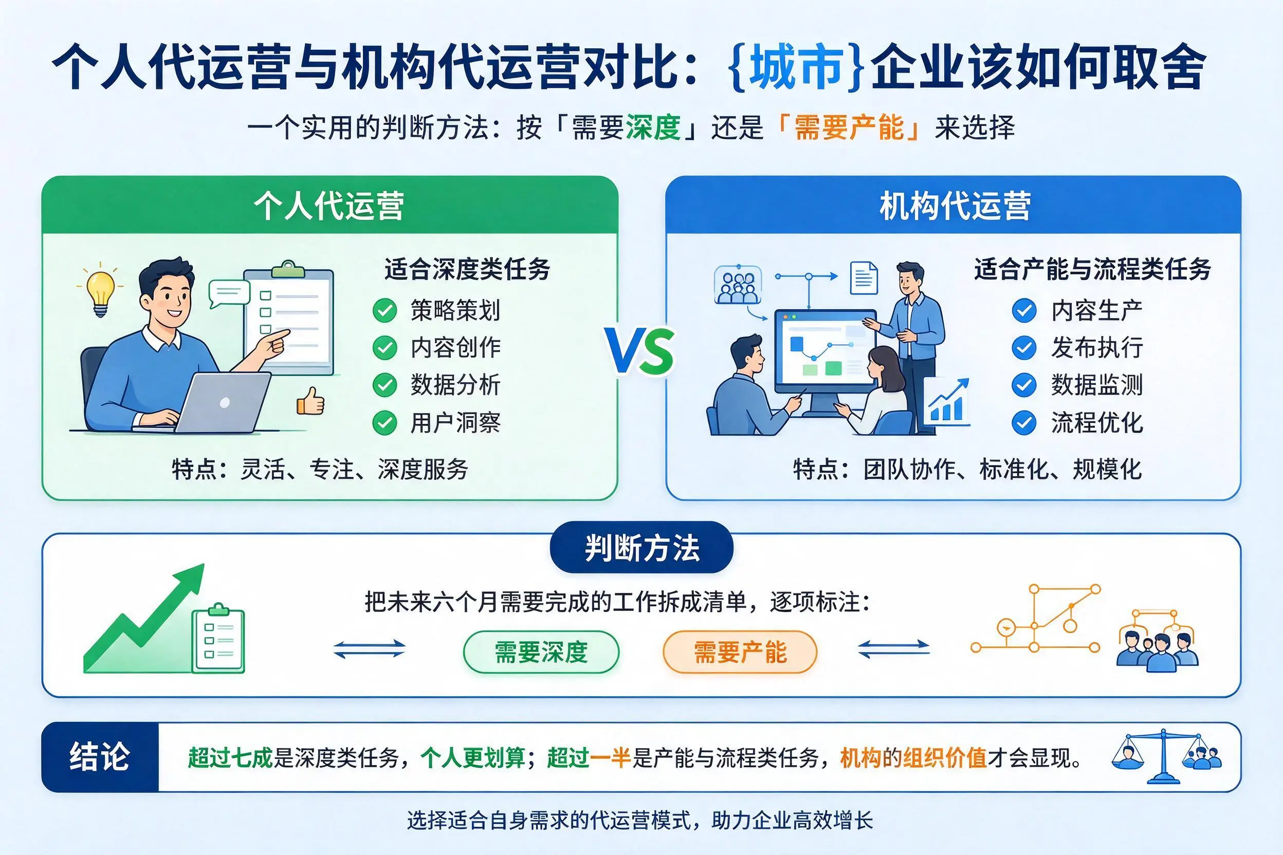 个人代运营与机构代运营对比:秦皇岛企业该如何取舍