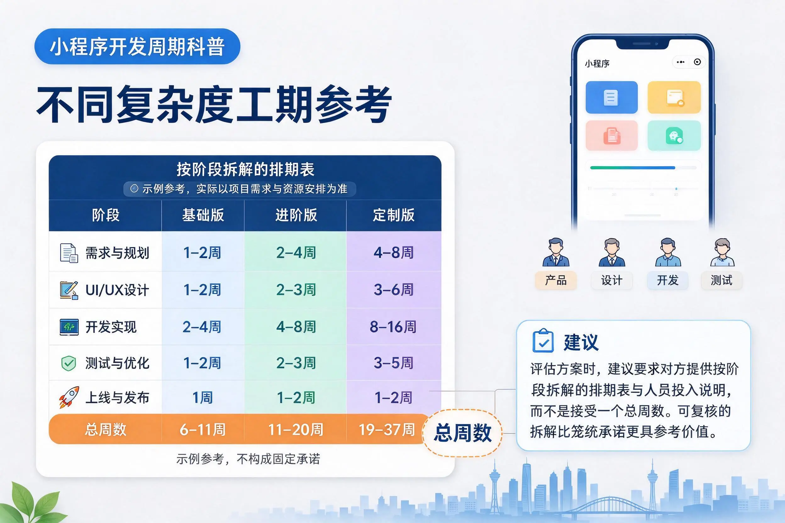 秦皇岛小程序开发周期科普:不同复杂度工期参考