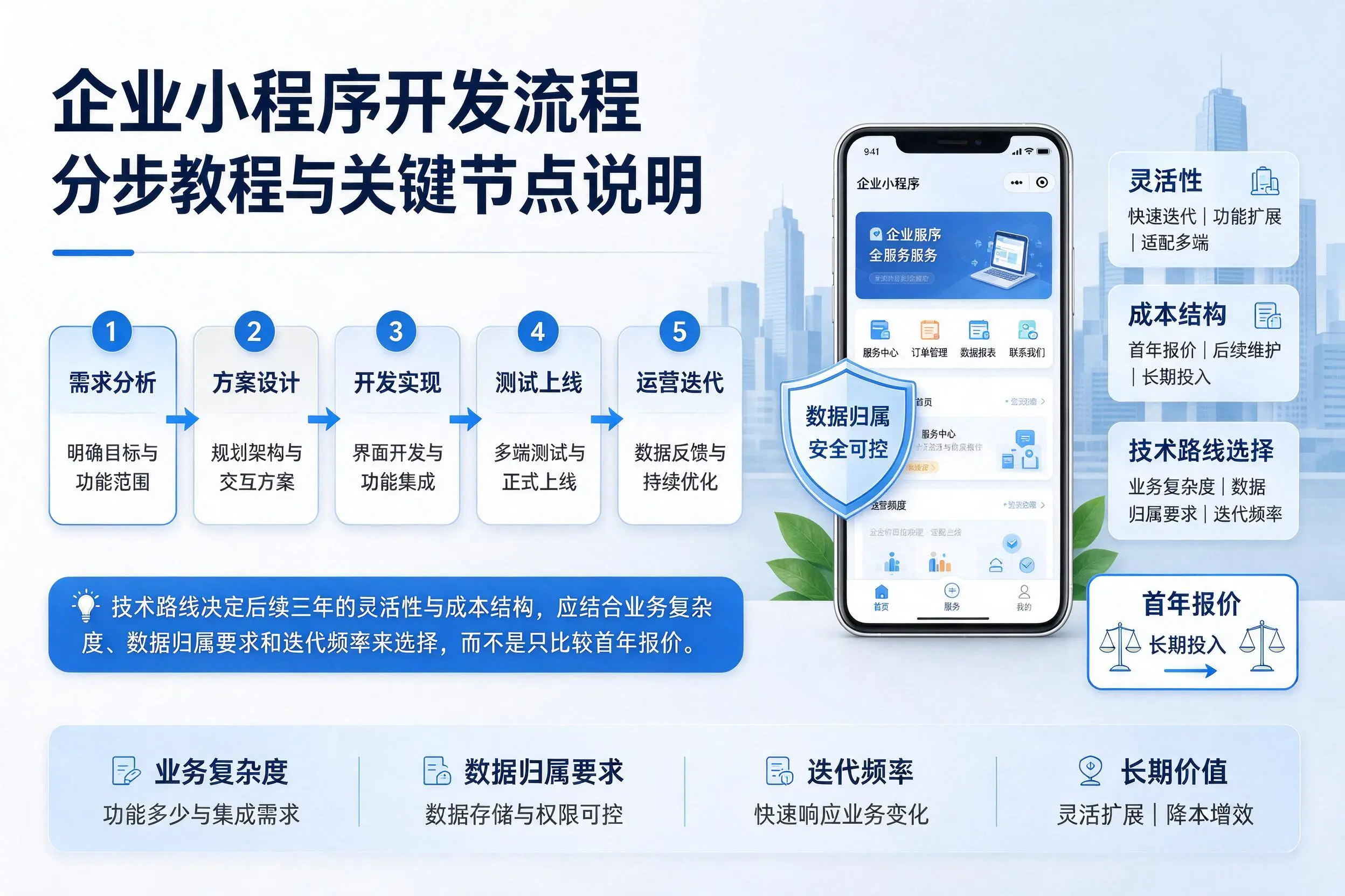 秦皇岛企业小程序开发流程分步教程与关键节点说明