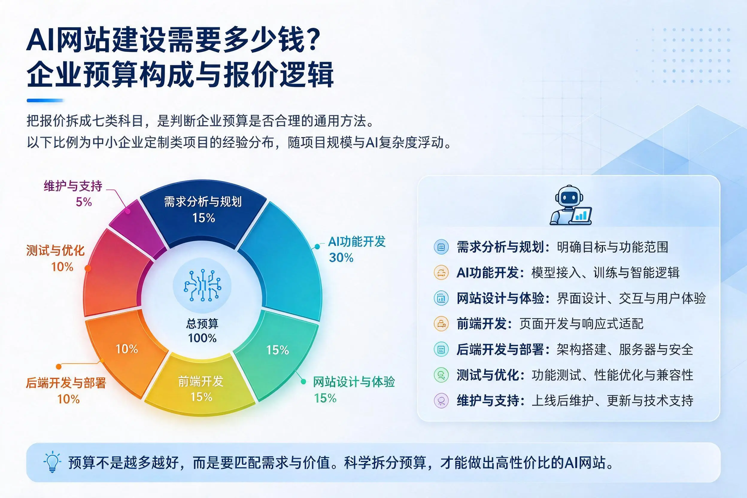 AI网站建设需要多少钱?秦皇岛企业预算构成与报价逻辑