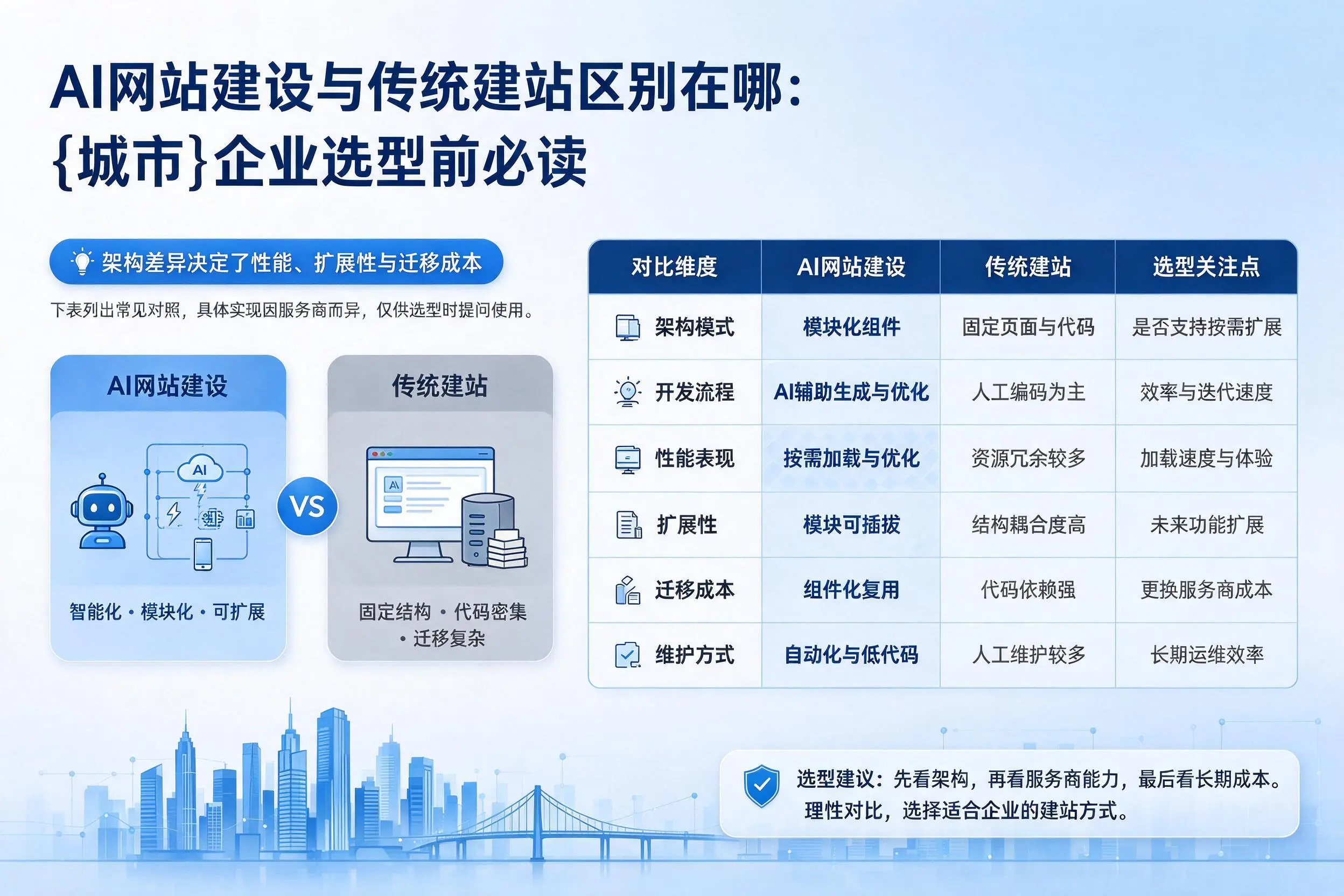 AI网站建设与传统建站区别在哪:秦皇岛企业选型前必读