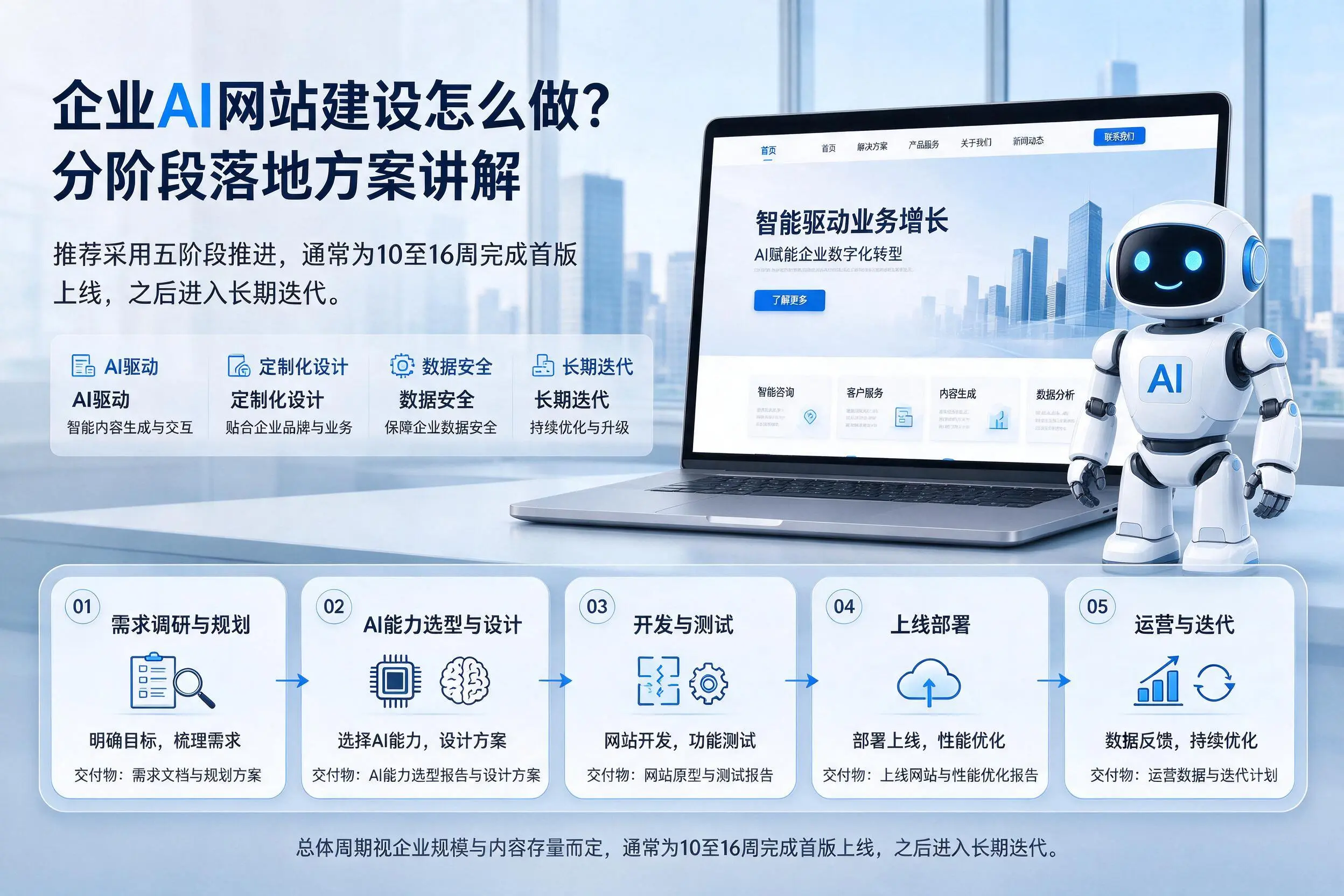 秦皇岛企业AI网站建设怎么做？分阶段落地方案讲解