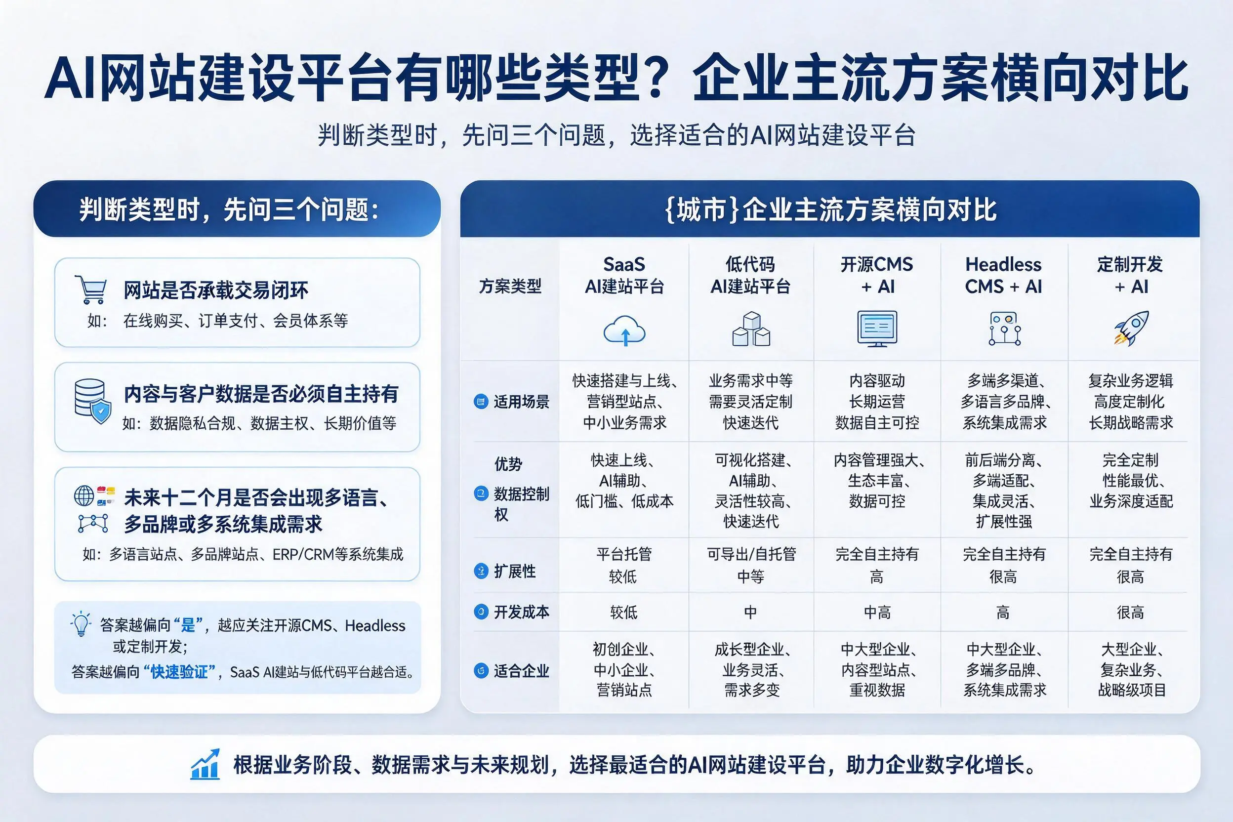 AI网站建设平台有哪些类型?秦皇岛企业主流方案横向对比