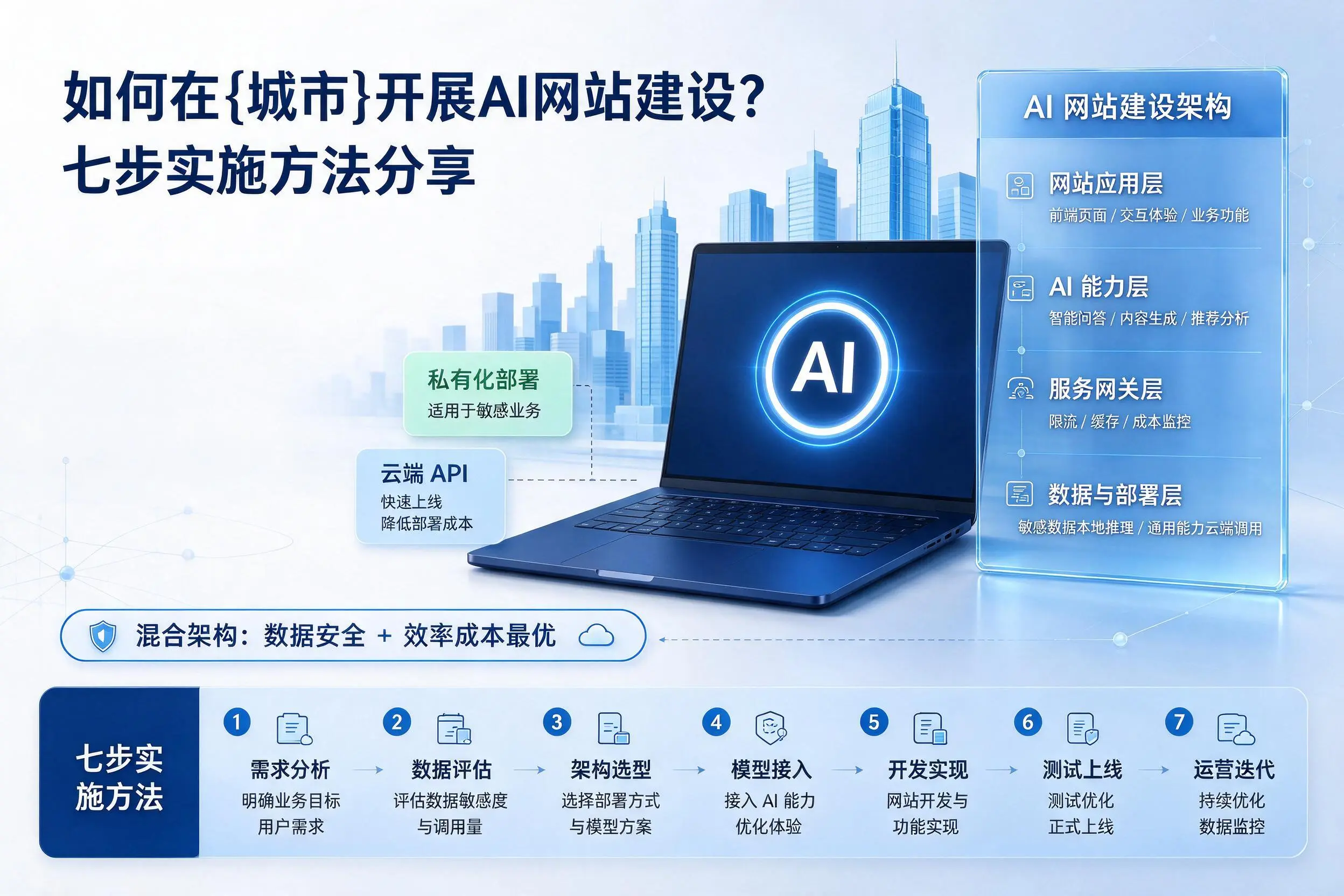 如何在秦皇岛开展AI网站建设？七步实施方法分享